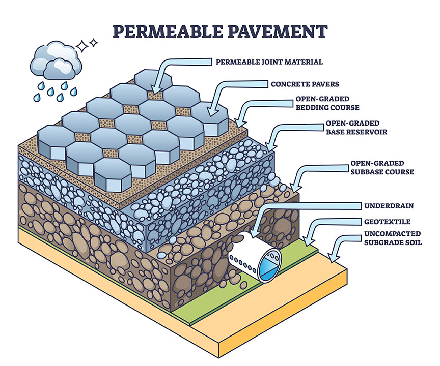 permeable