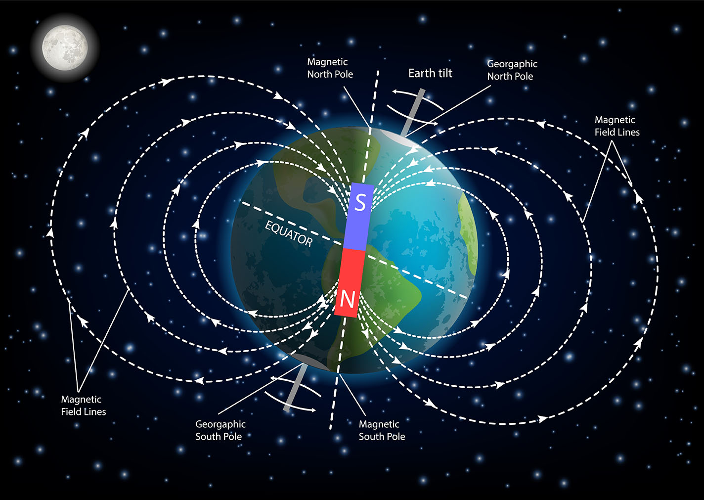 magnetic field