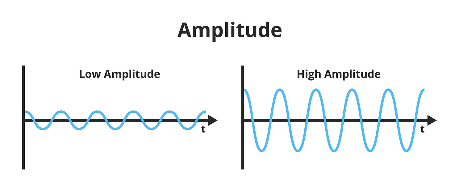 amplitude