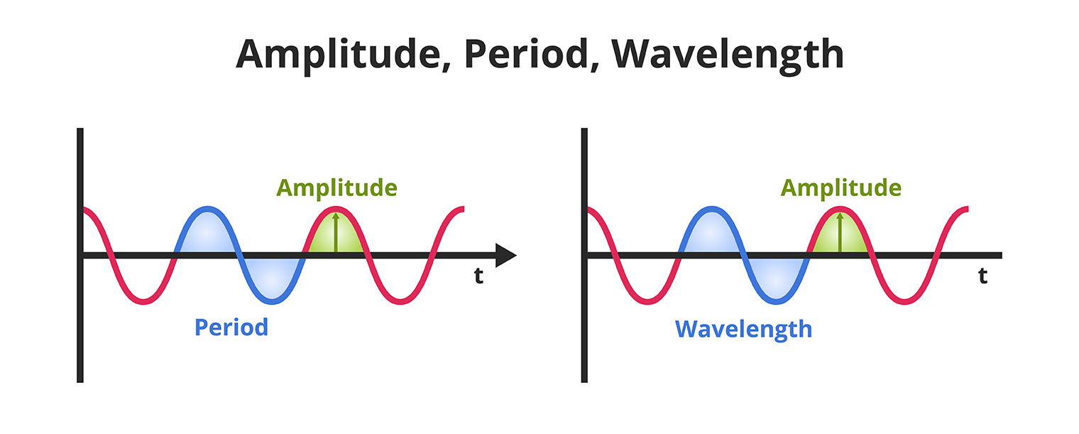 amplitude