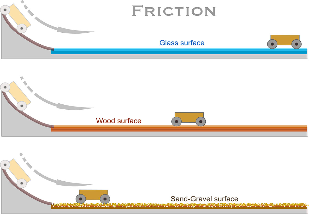 friction