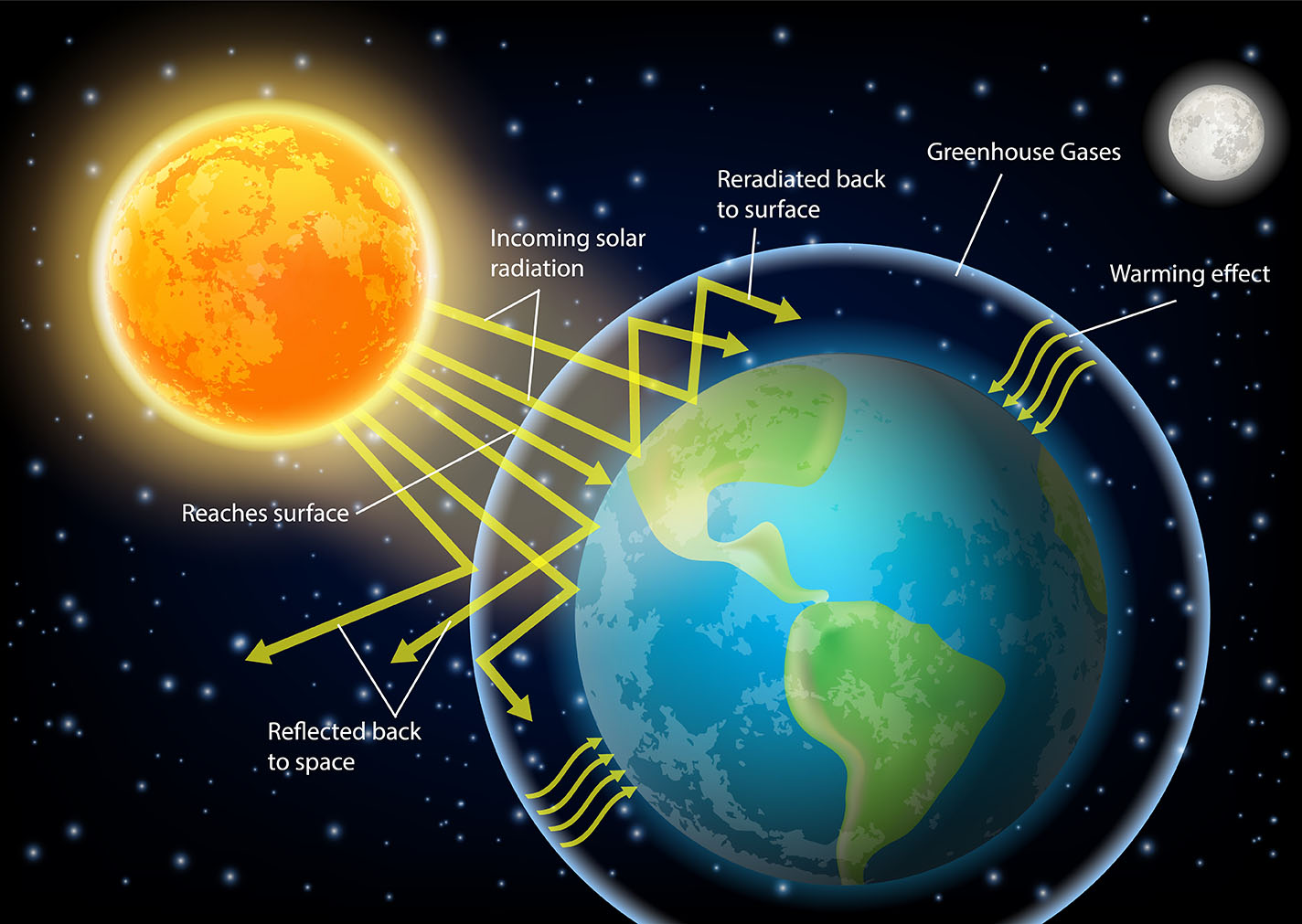 greenhouse gases