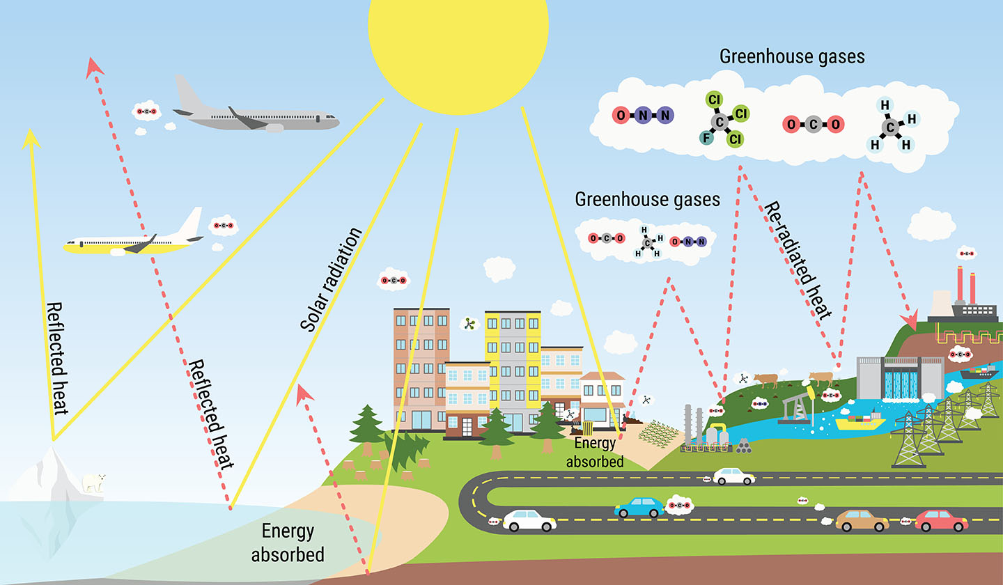 greenhouse gases