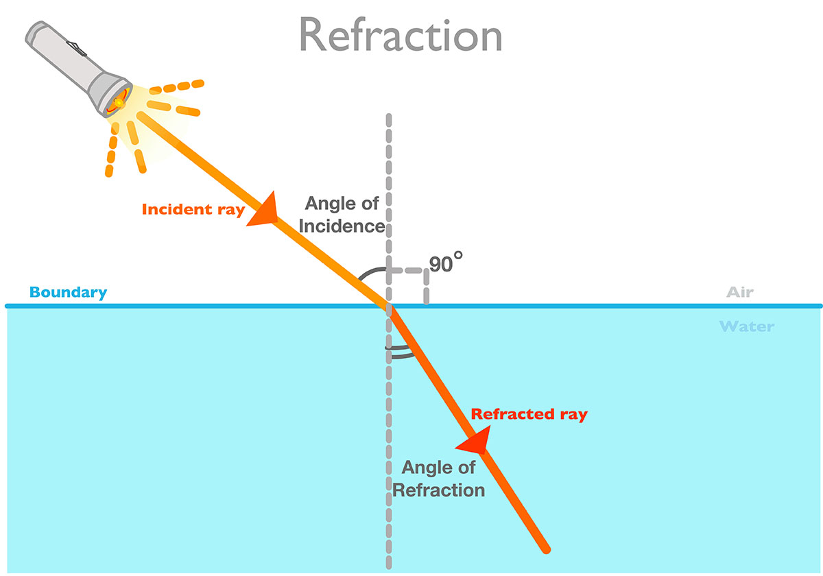 refraction