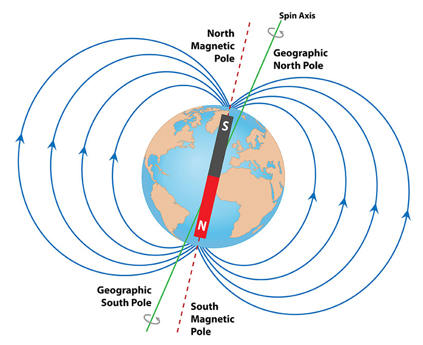 magnetic north