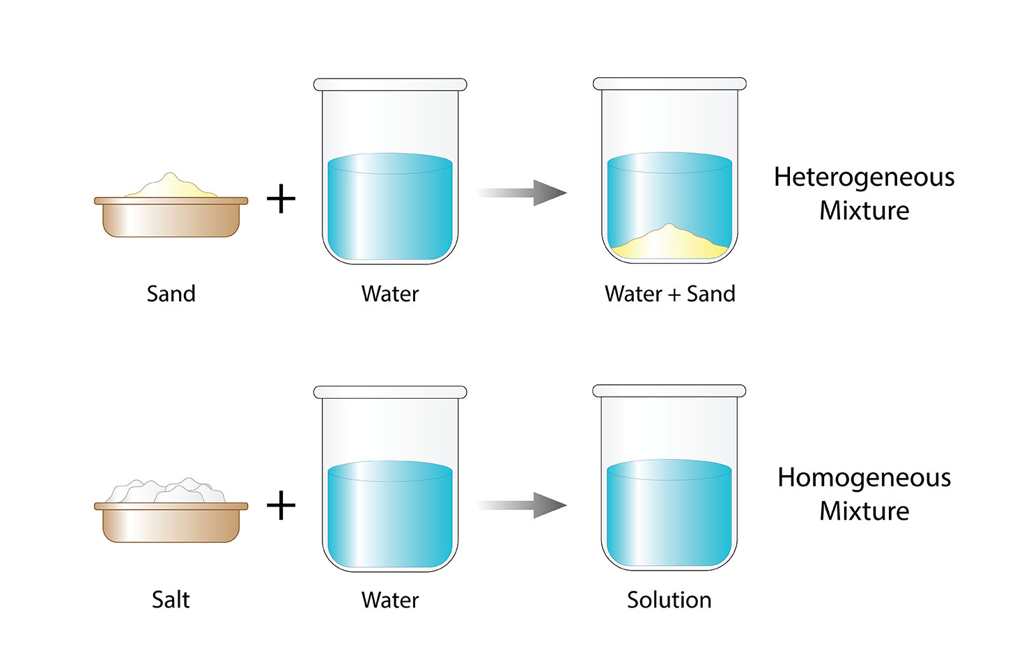 homogeneous