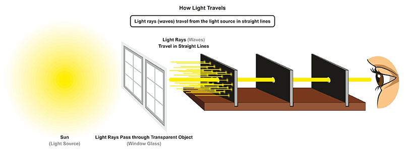 line of sight