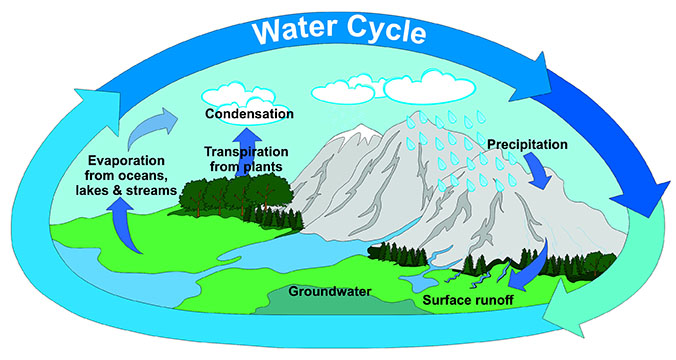 surface runoff